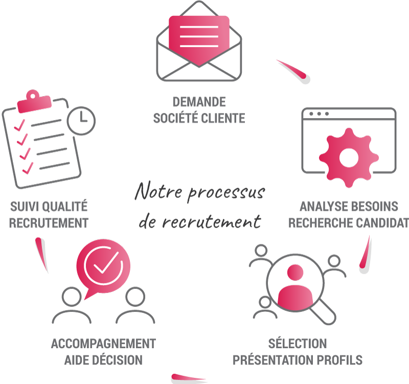 Processus de recrutement