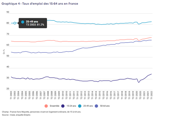 taux-emploi-15-64-ans-france