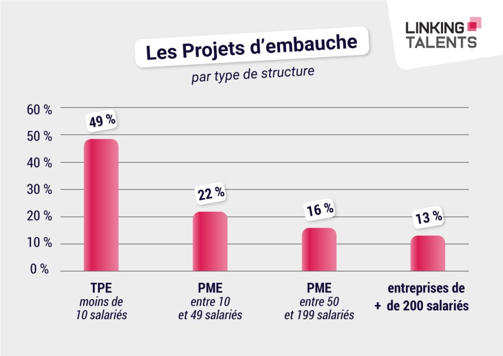 projet embauche selon structure