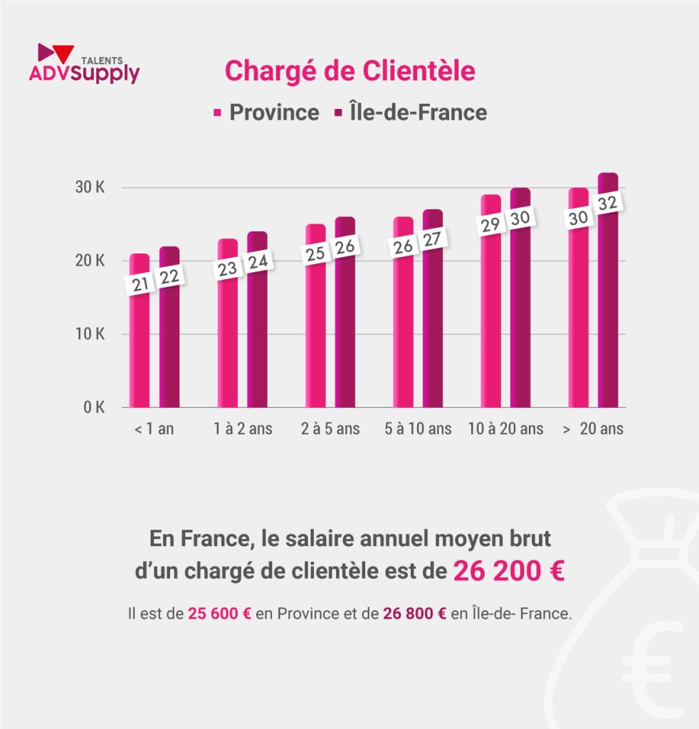 chargé de clientèle - étude de rémunération