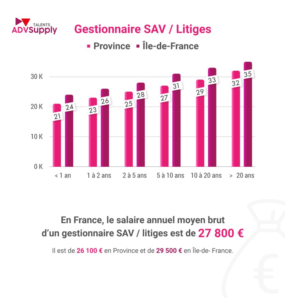 gestionnaire SAV / Litiges - étude de rémunération