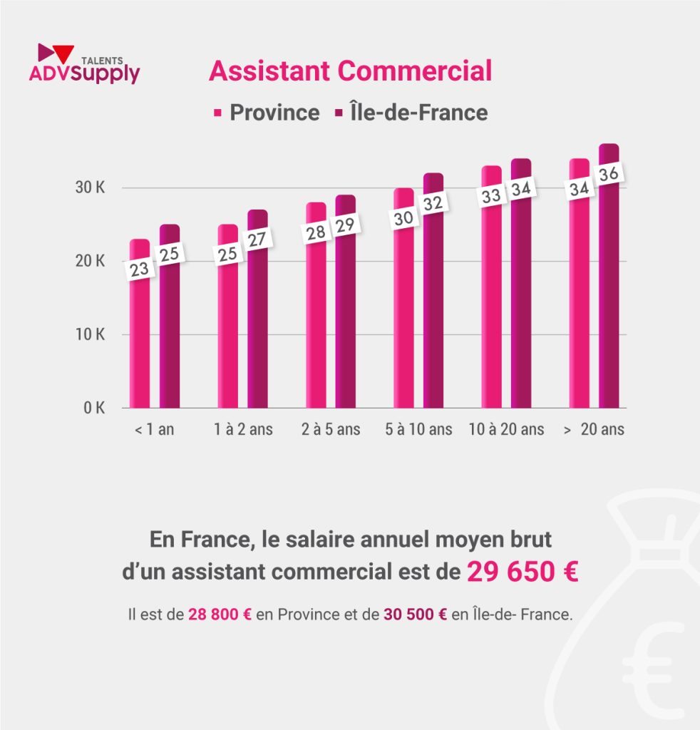 Assistant commercial - étude de rémunération