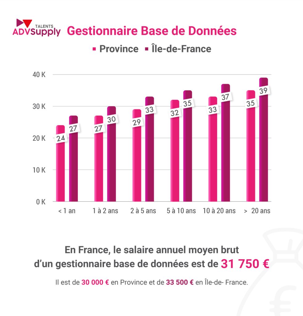 gestionnaire base de données - étude de rémunération