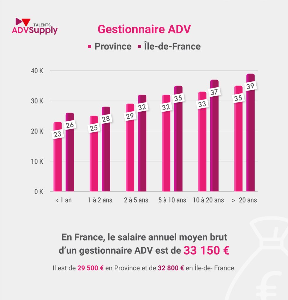 Gestionnaire ADV - étude de rémunération