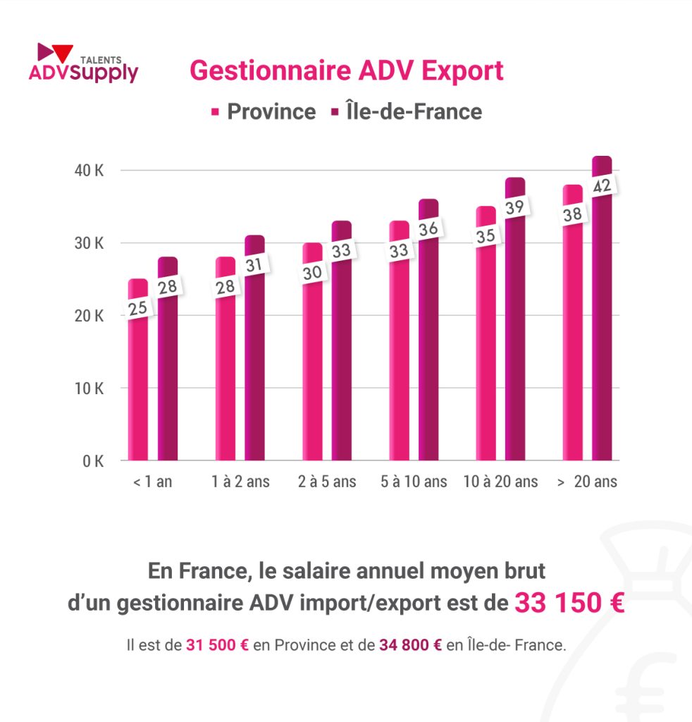 Gestionnaire ADV Export - étude de rémunération