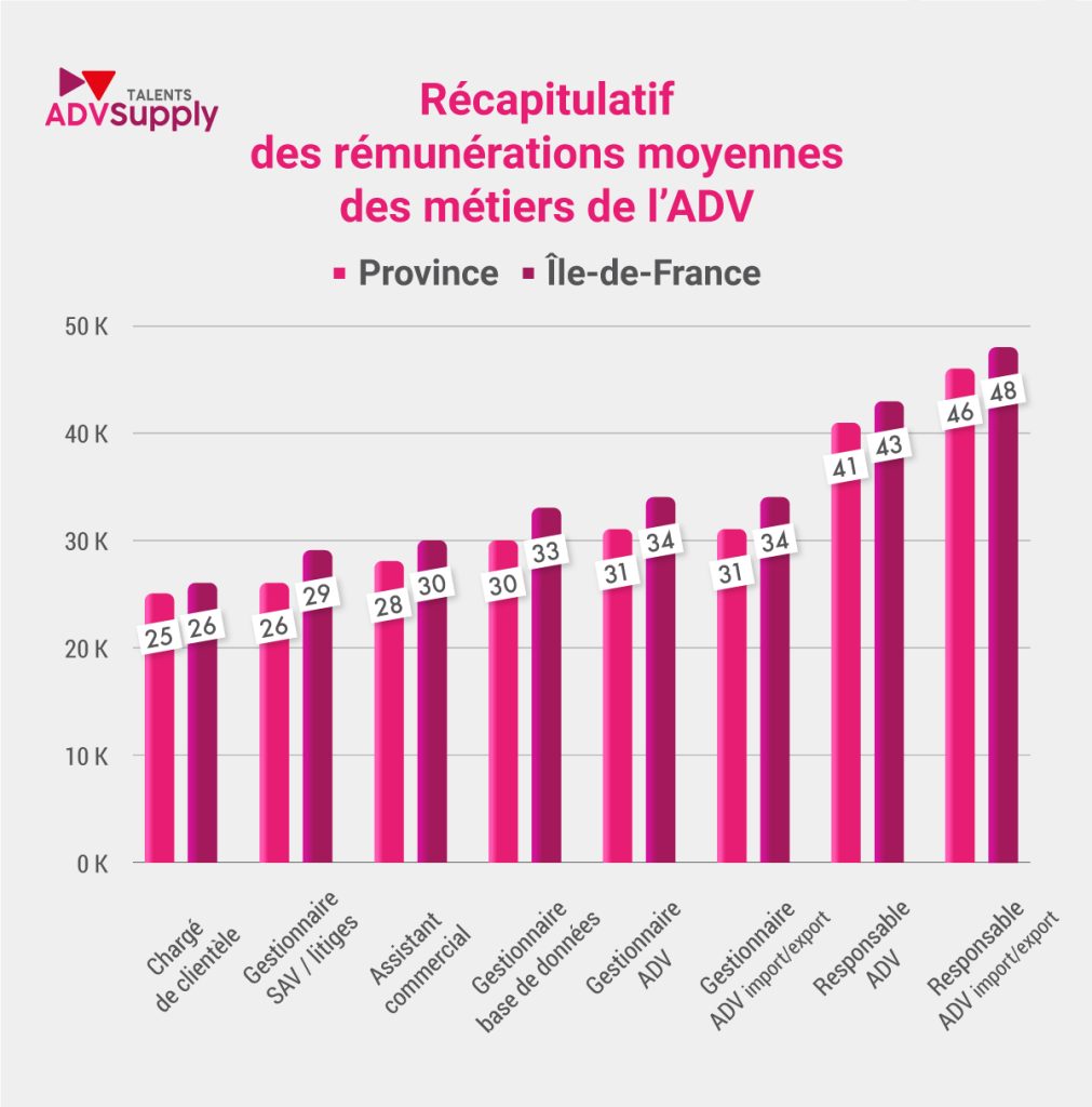 Rémunération des métiers de l'ADV - étude de rémunération