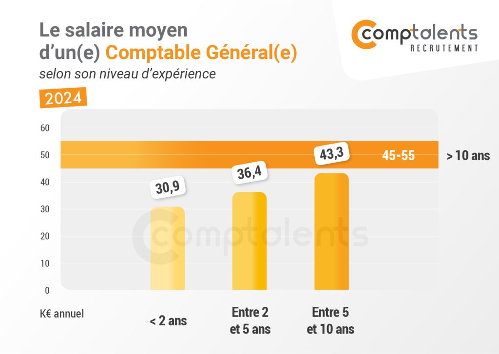 histogramme-comptable-general-1024x727