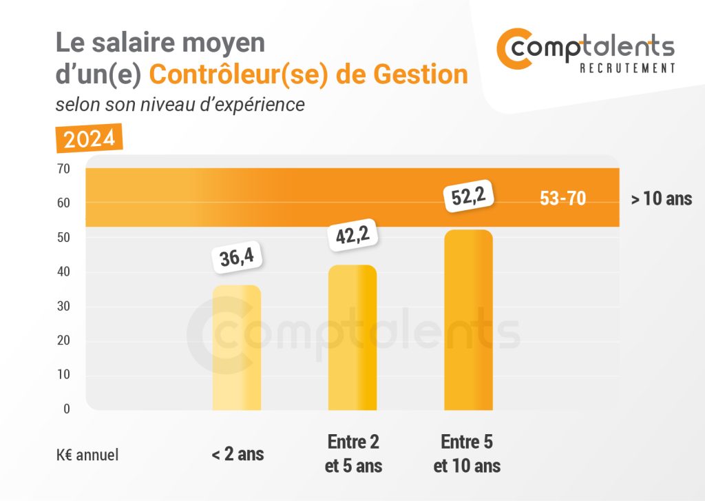 histogramme-controleur-de-gestion-1024x727