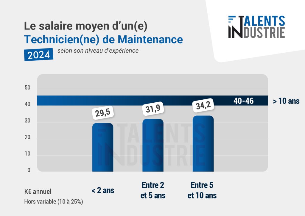 histogramme-technicien-de-maintenance-1024x726