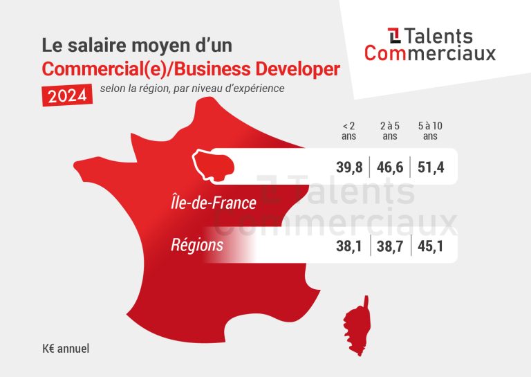 salaire-commercial-business-developer-region-expeerience