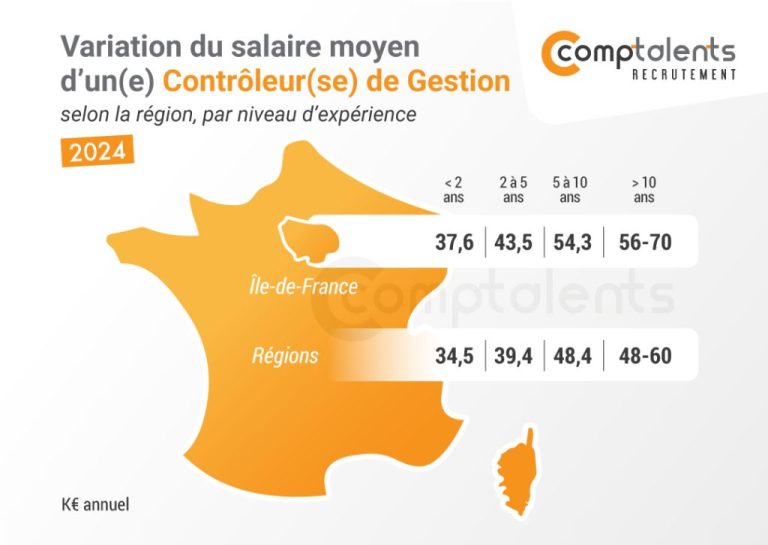 salaire-controleur-de-gestion-region-experience-1024x726