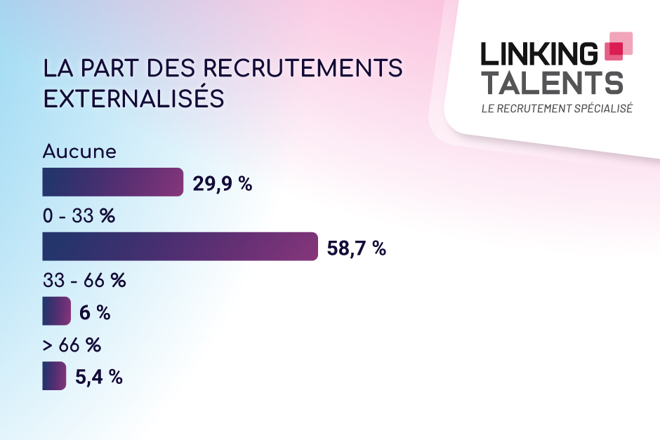 extrait-barometre-linking-talents-externalisation-recrutement
