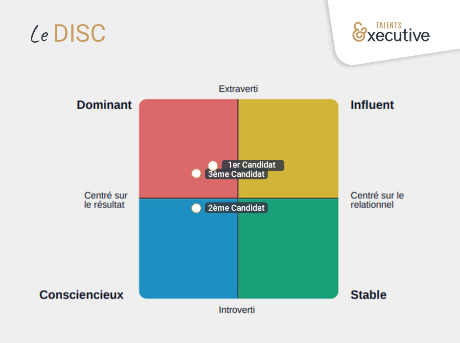 DISC assessment center