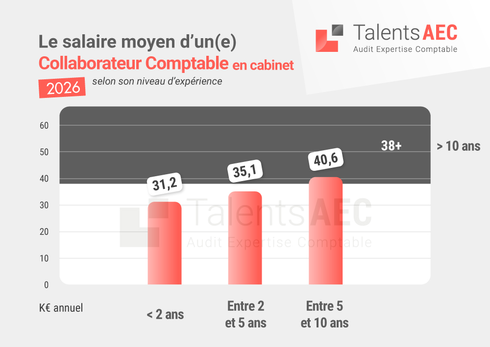 Quel est le salaire d’un Collaborateur Comptable en France en 2026 ?