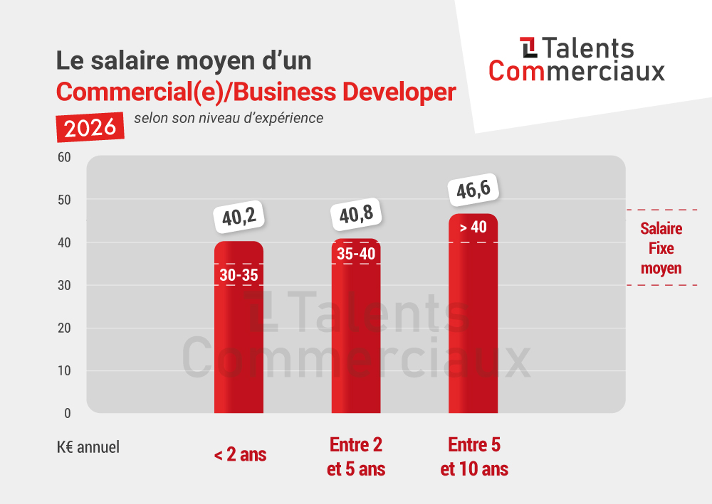 Combien gagne un Business Developer / Commercial en 2026 ?