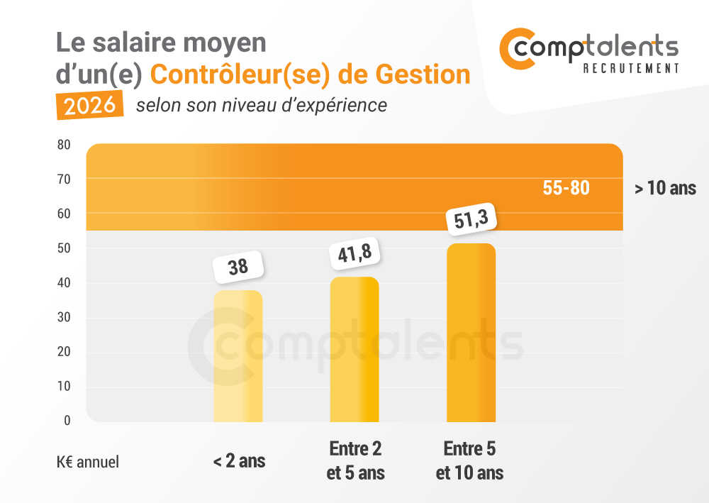 Combien gagne un(e) Contrôleur(se) de Gestion par an ?