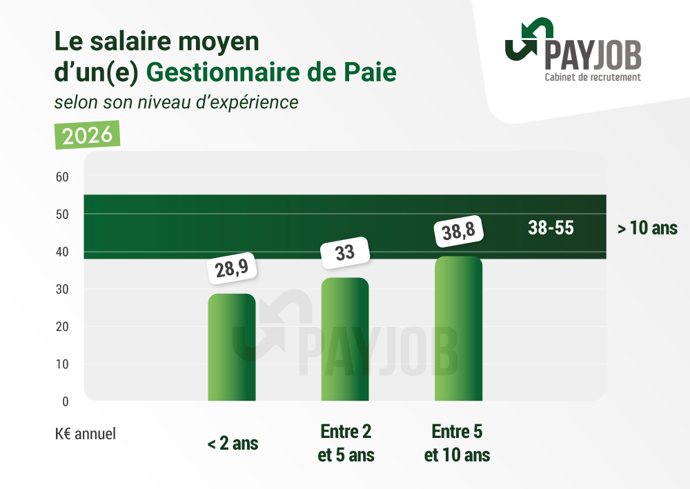 Quel est le salaire d’un Gestionnaire de Paie ?