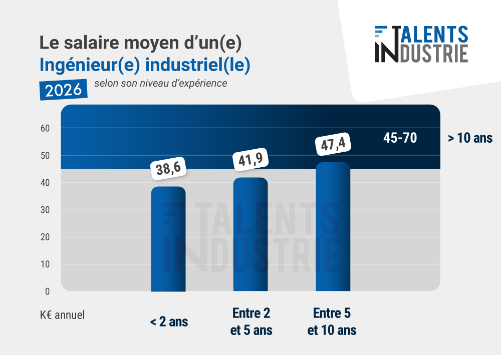 Combien gagne un Ingénieur dans l’Industrie ?