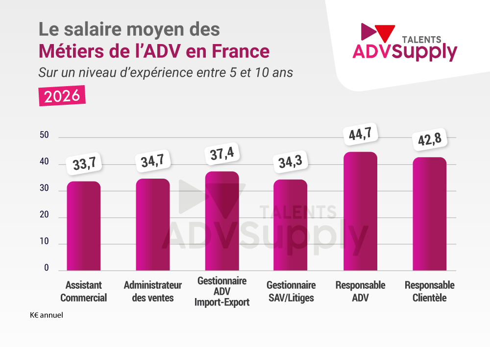 Étude des salaires de l’ADV en 2026 : comparaison des salaires moyens