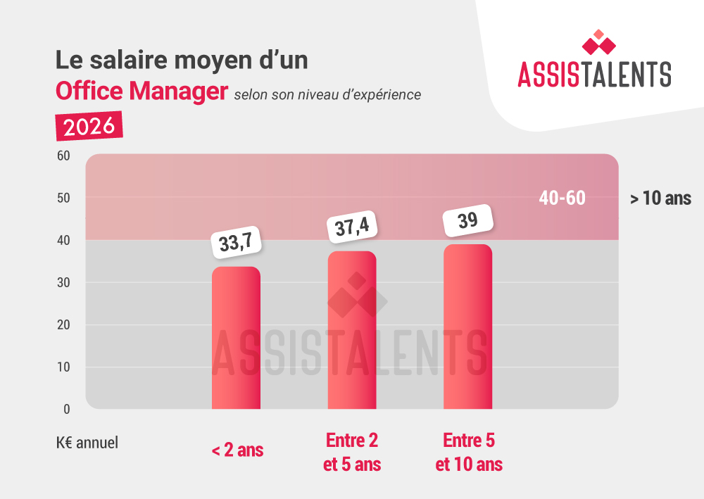Combien gagne un(e) Office Manager en 2026 ?