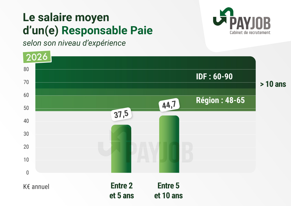 Quel est le salaire d’un Responsable Paie ?