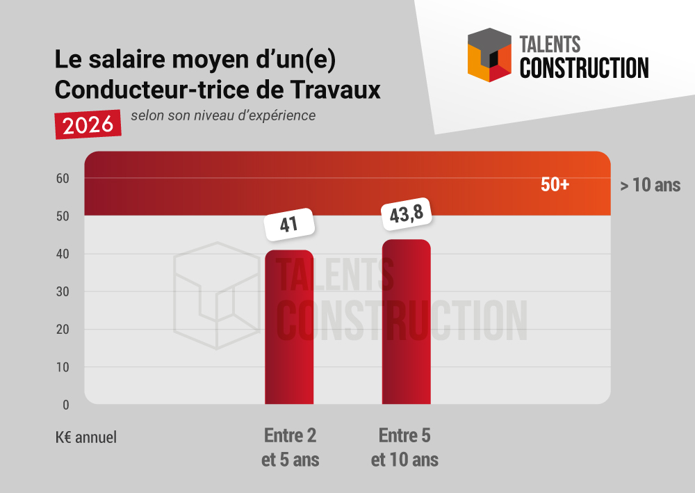 Le Conducteur de Travaux et son salaire moyen en 2026 ?