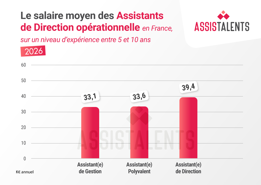Combien gagne un Assistant de Direction opérationnel en 2026 ?