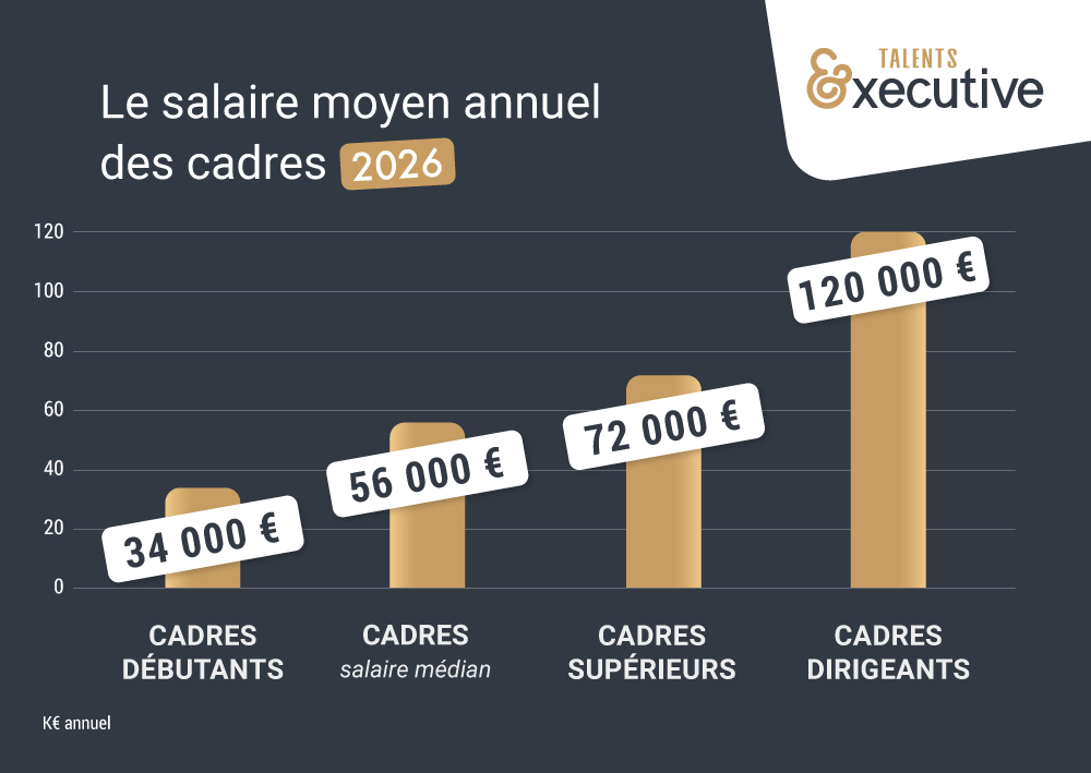 Le salaire moyen d’un cadre en France