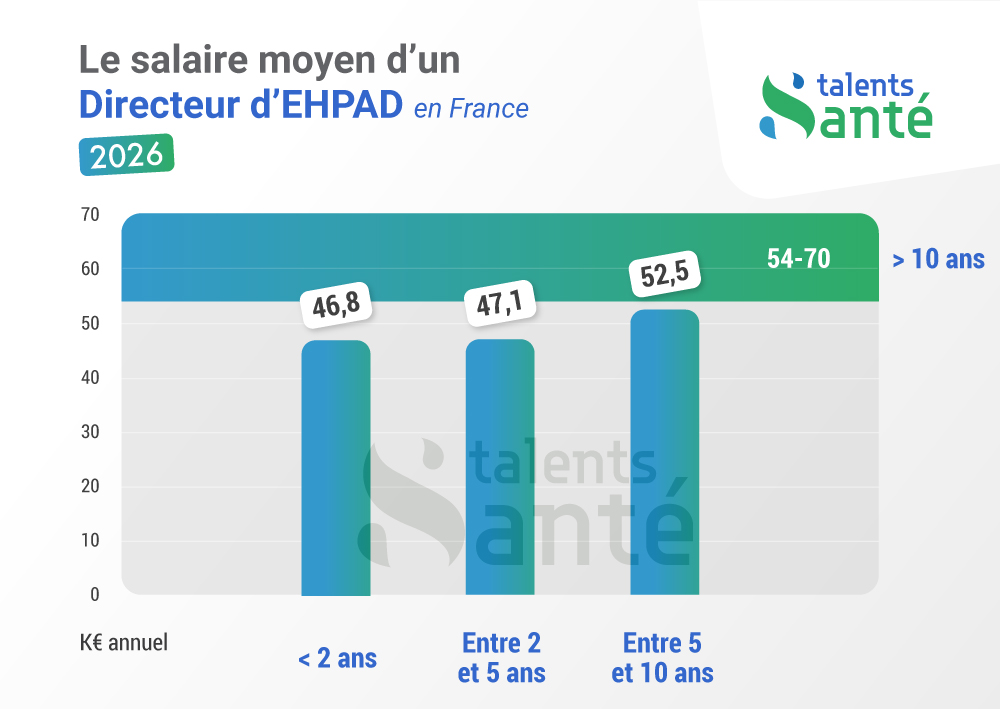 Combien gagne un(e) Directeur(trice) d’EHPAD en 2026 ?