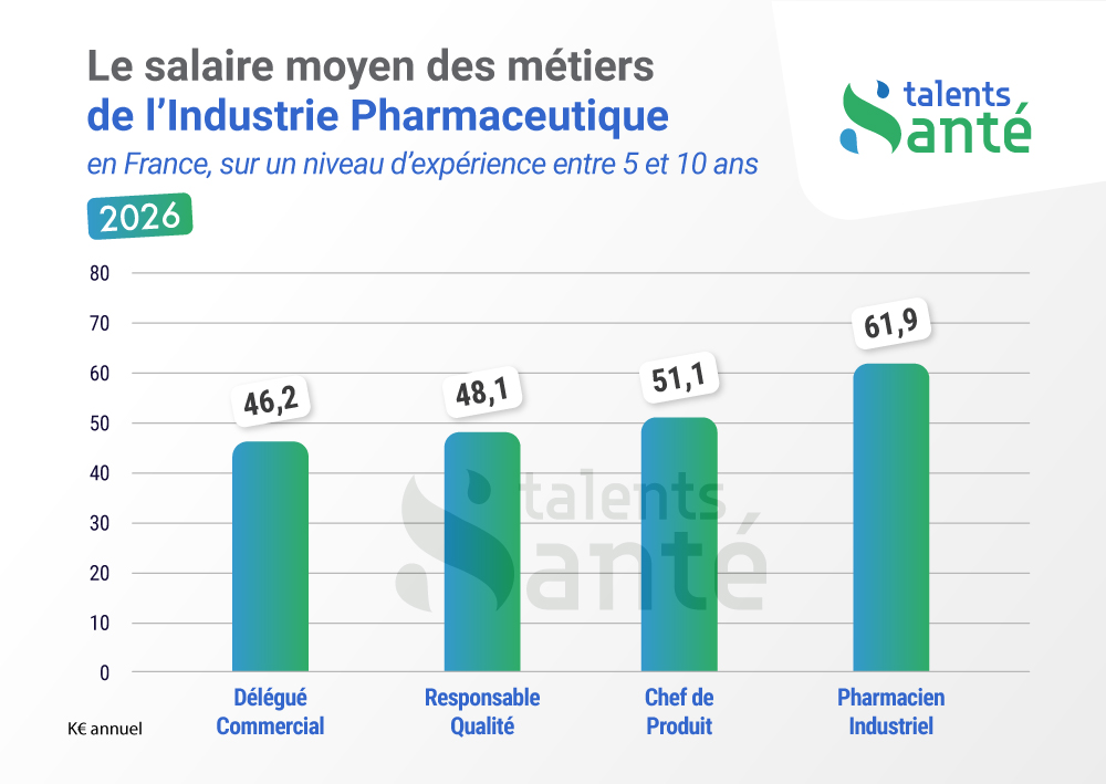 Étude de salaires en Pharmaceutique : 4 métiers décryptés