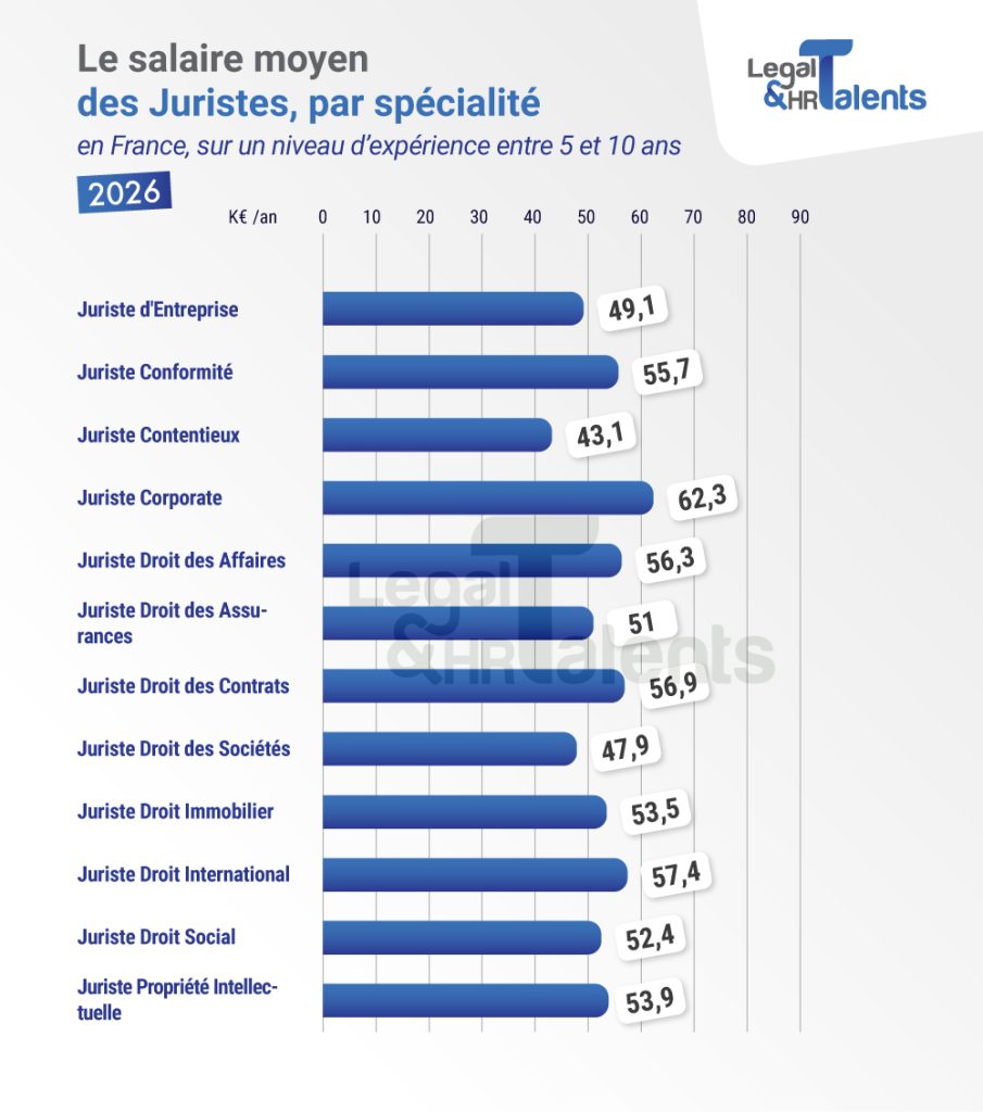 Quels sont les salaires des juristes spécialisés ?