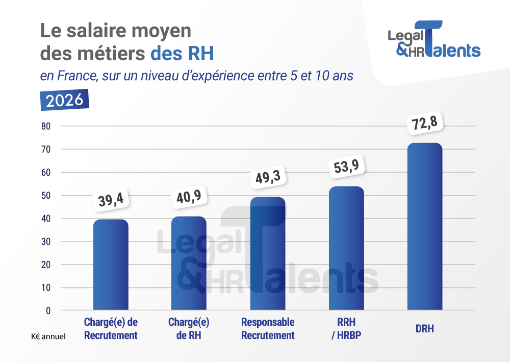 5 Métiers des Ressources Humaines et leurs salaires moyen