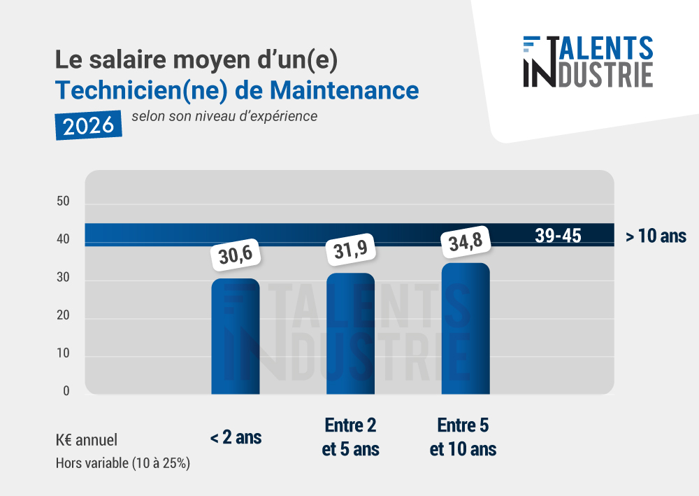 Quel est le salaire d’un Technicien de Maintenance en France ?